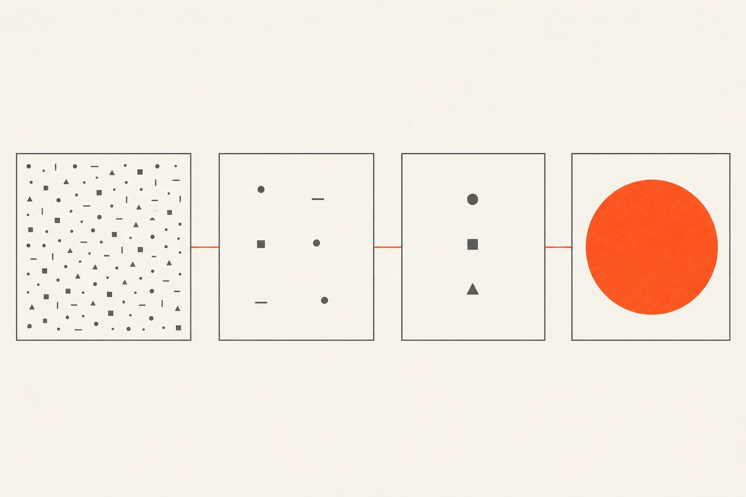 A guided commercial journey reducing noise from attention through to a qualified action.